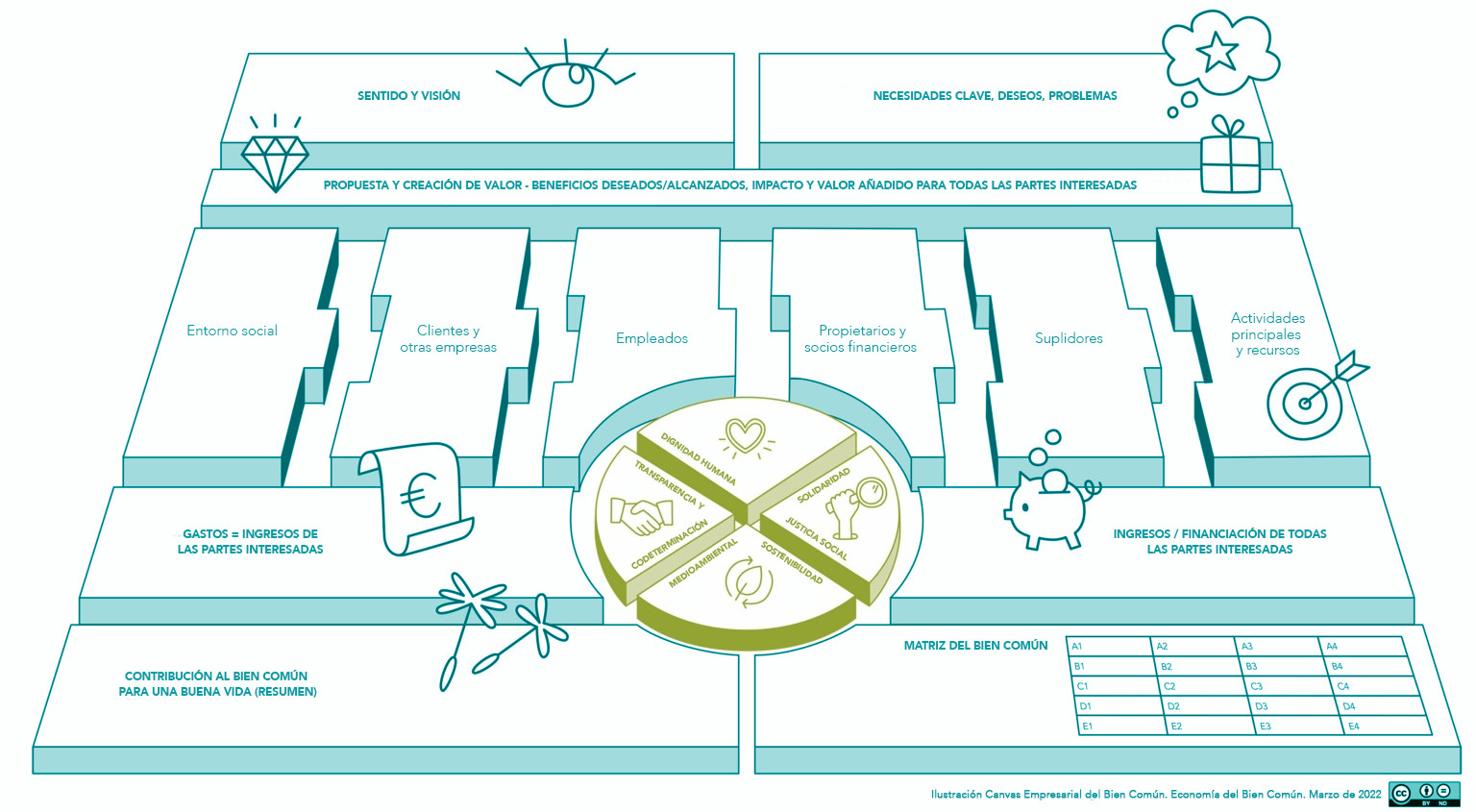 Canvas de negocio de la Economía del Bien Común